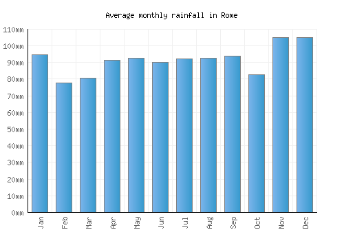 Rome monthly rainfall chart (mm)