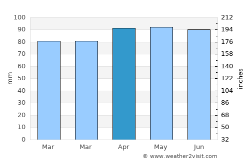 Rome average rain in April