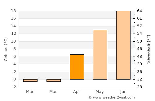 Rome average temperature in April