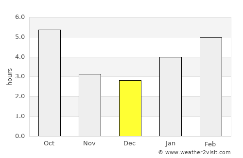 Rome average rain in December