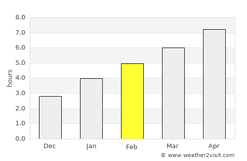 Rome average rain in February