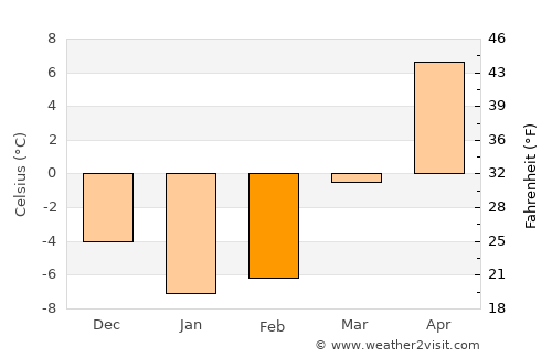 Rome average temperature in February