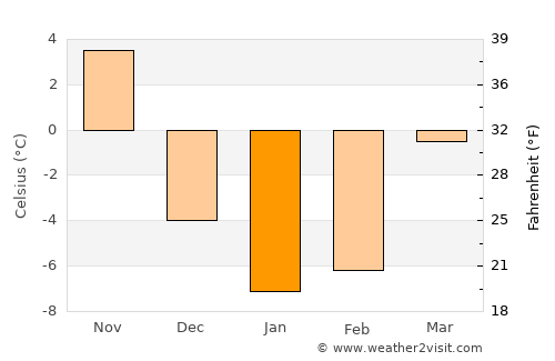 Rome average temperature in January