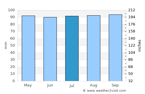 Rome average rain in July