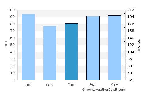 Rome average rain in March