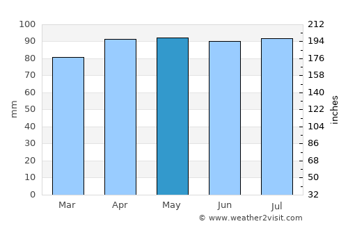 Rome average rain in May