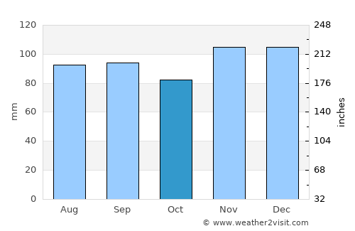 Rome average rain in October