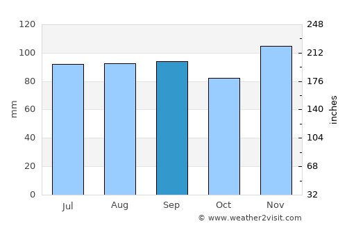 Rome average rain in September