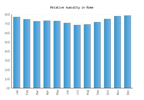 Rome relative humidity averages