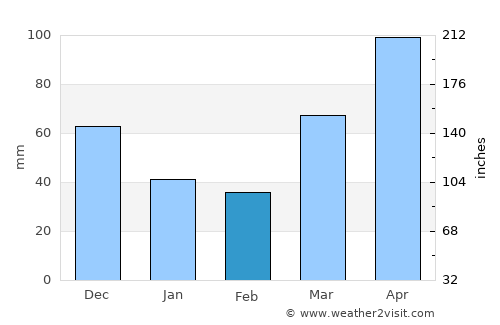 Romeoville average rain in February