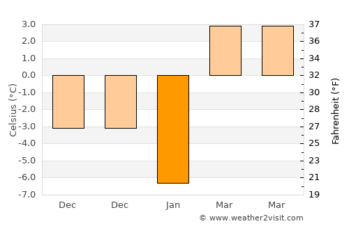 Romeoville average temperature in January