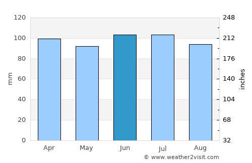 Romeoville average rain in June