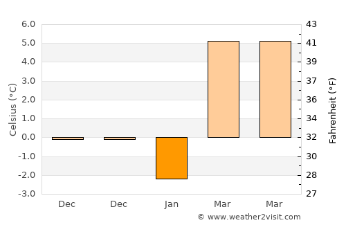 Romhány average temperature in January