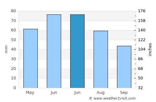 Romhány average rain in June