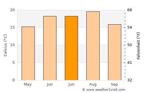 Romhány average temperature in June
