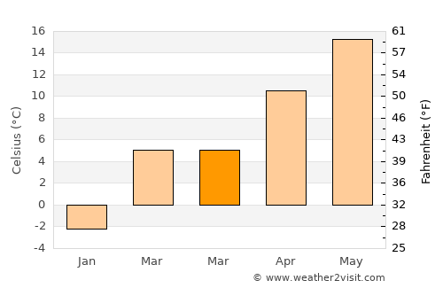 Romhány average temperature in March