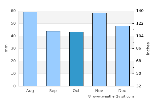 Romhány average rain in October
