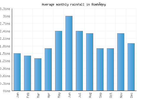Romhány monthly rainfall chart (inches)