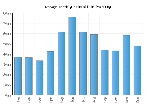 Romhány monthly rainfall chart (mm)