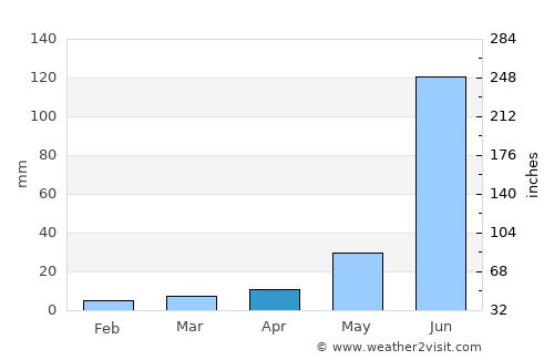 Romita average rain in April