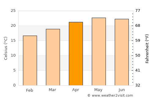 Romita average temperature in April