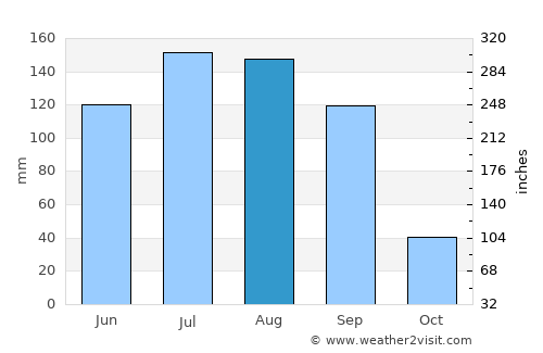 Romita average rain in August