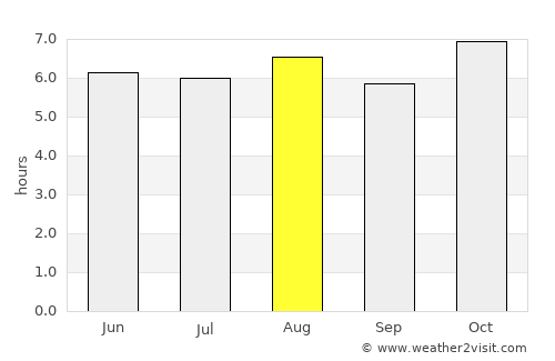 Romita average rain in August