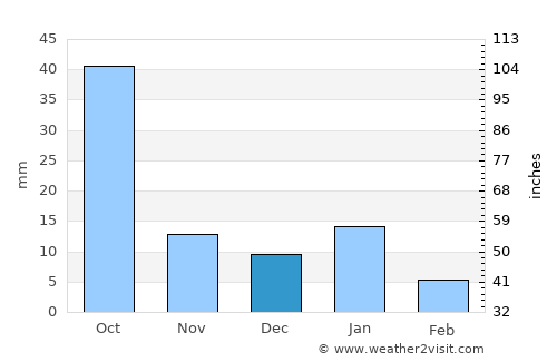 Romita average rain in December