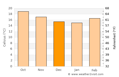 Romita average temperature in December