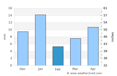 Romita average rain in February