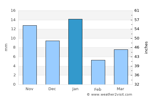 Romita average rain in January