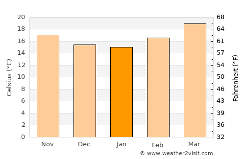 Romita average temperature in January