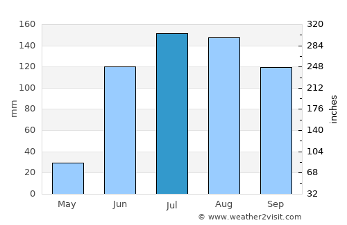 Romita average rain in July