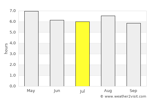 Romita average rain in July
