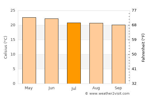 Romita average temperature in July