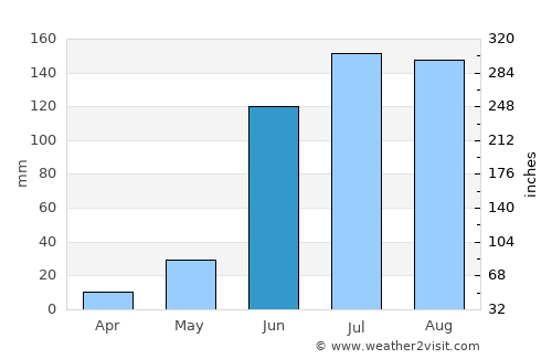Romita average rain in June