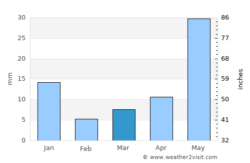 Romita average rain in March