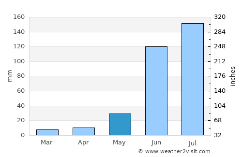 Romita average rain in May
