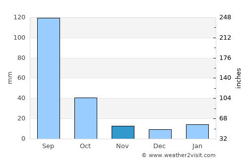 Romita average rain in November
