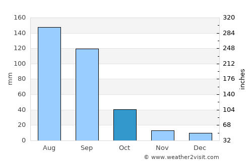 Romita average rain in October