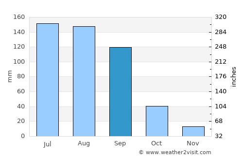 Romita average rain in September