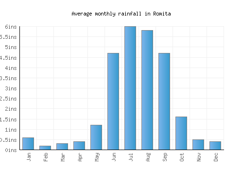 Romita monthly rainfall chart (inches)