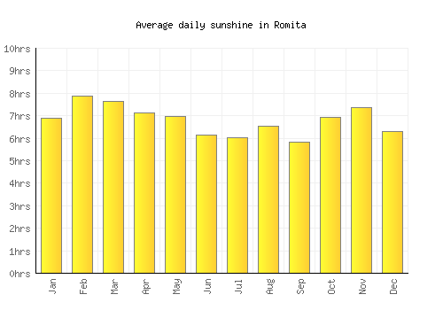 Romita average daily sunshine chart