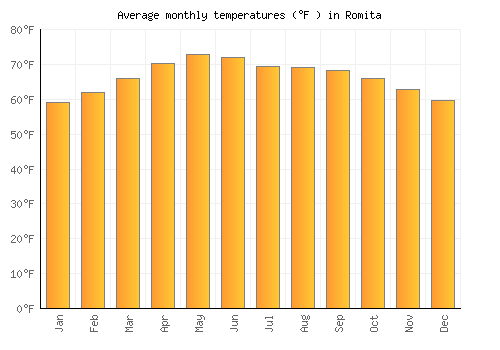 Romita average temperature chart (Fahrenheit)