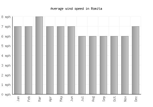 Romita average winspeed by month (mph)