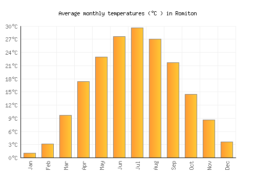 Romiton average temperature chart (Celsius)