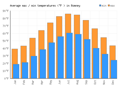 Romney average minimum / maximum temperatures (Fahrenheit)