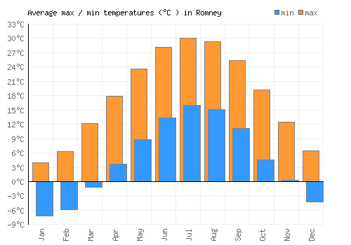 Romney average minimum / maximum temperatures (Celsius)
