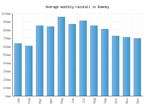 Romney monthly rainfall chart (mm)