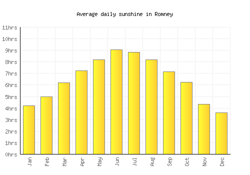 Romney average daily sunshine chart